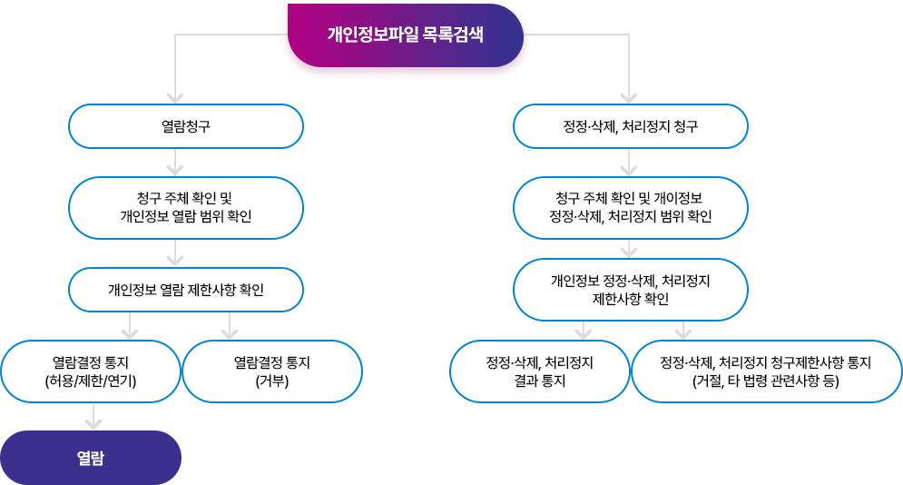 개인정보 열람, 정정·삭제, 처리정지 청구 시 처리 절차 그림 입니다.