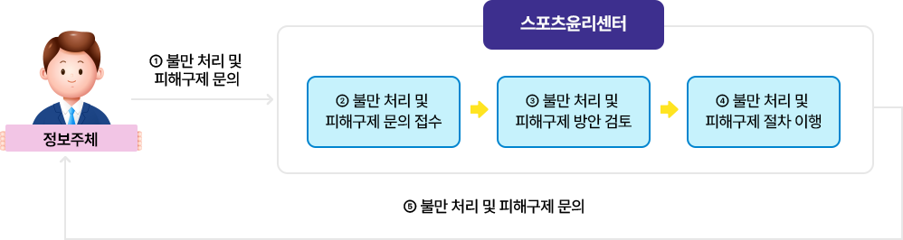개인정보 처리와 관련한 불만 처리, 피해구제 등은 아래와 같은 절차로 처리되는 그림 입니다.