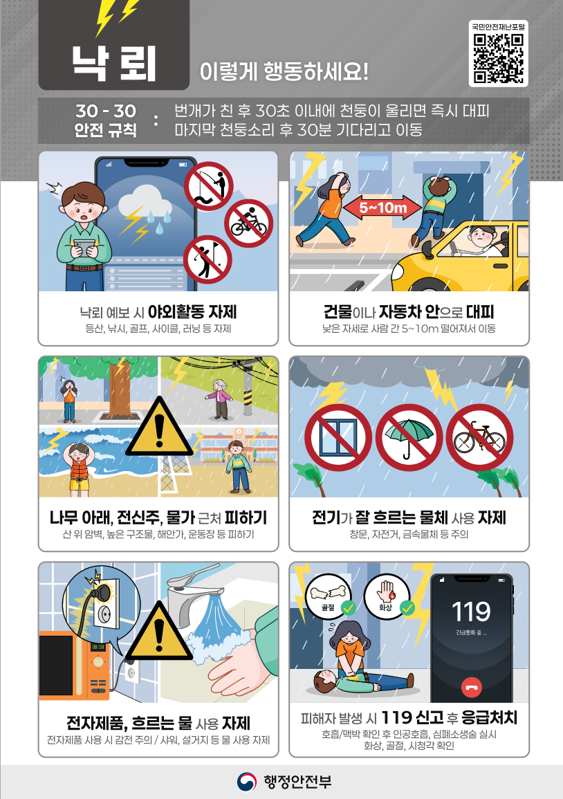 낙뢰 이렇게 행동하세요!  30-30 안전 규칙 번개가 친 후 30초 이내에 천둥이 울리면 즉시 대피 마지막 천둥소리 후 30분 기다리고 이동  낙뢰 예보 시 야외활동 자제 등산, 낚시, 골프, 사이클, 라이딩 등 자제  건물이나 자동차 안으로 대피 낮은 자세로 사람 간 5~10m 떨어져서 이동  나무 아래, 전신주, 물가 근처 피하기 산 위 인적, 높은 곳 피하기, 하천가, 모래사장 피하기  전기가 잘 흐르는 물체 사용 자제 창문, 자전거, 금속물체 등 주의  전자제품, 흐르는 물 사용 자제 전자제품 사용 시 코드 분리 / 샤워, 설거지 등 물 사용 자제  피해자 발생 시 119 신고 후 응급처치 호흡/맥박 확인 후 인공호흡, 심폐소생술 실시, 화상/골절, 시청각 확인  행정안전부