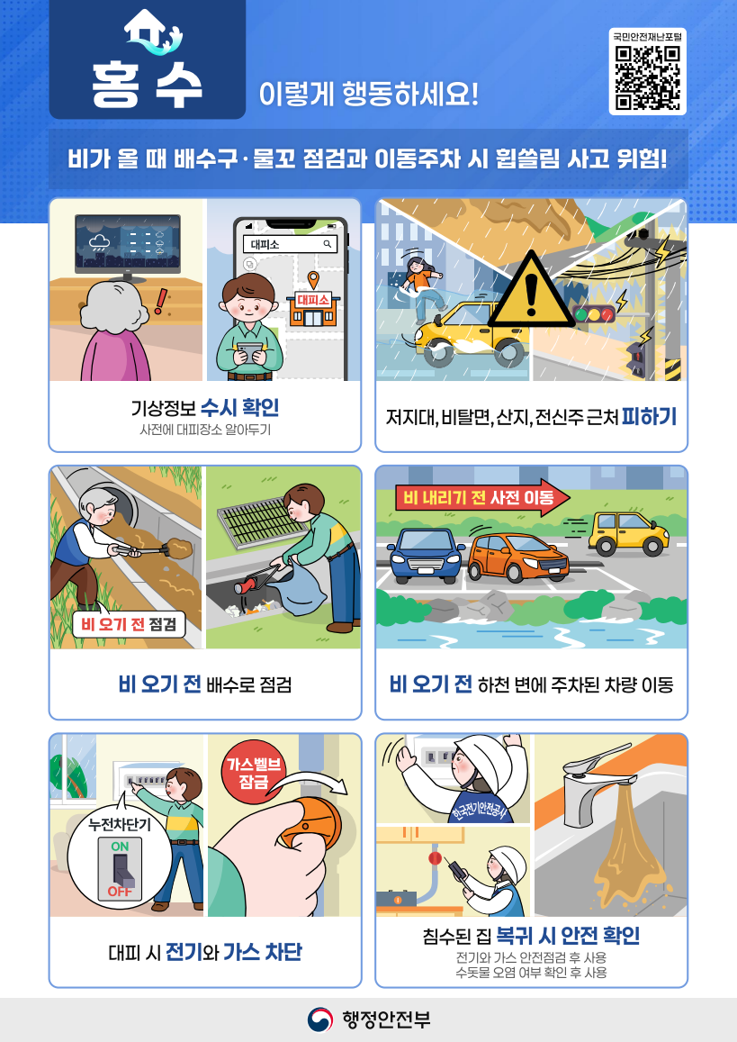 홍수 이렇게 행동하세요! 비가 올 때 배수구·물꼬 점검과 이동주차 시 휩쓸림 사고 위험!  대피소 기상정보 수시 확인 사전에 대피소 알아두기  저지대, 비탈면, 산지, 전신주 근처 피하기  비 오기 전 점검 비 오기 전 배수로 점검  비 내리기 전 사전 이동 비 오기 전 하천 변에 주차된 차량 이동  가스밸브 잠금 누전차단기 ON / OFF 대피 시 전기와 가스 차단  침수된 집 복귀 시 안전 확인 전기/가스 안전점검 후 사용 수돗물 오염 여부 확인 후 사용  행정안전부